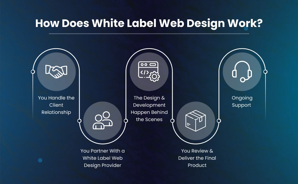 How Does White Label Web Design Work