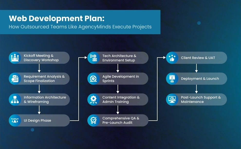 Web Development Plan